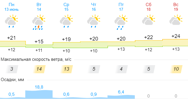 погода в Беларуси 13 июня на неделю 